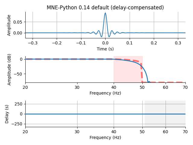 MNE-Python 0.14 default (delay-compensated)