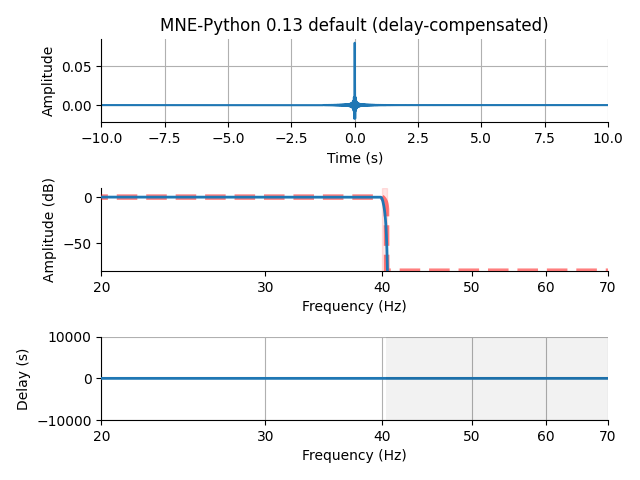 MNE-Python 0.13 default (delay-compensated)