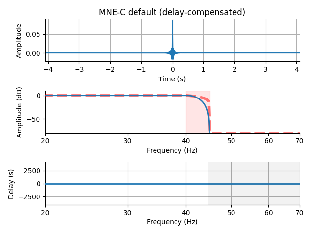 MNE-C default (delay-compensated)