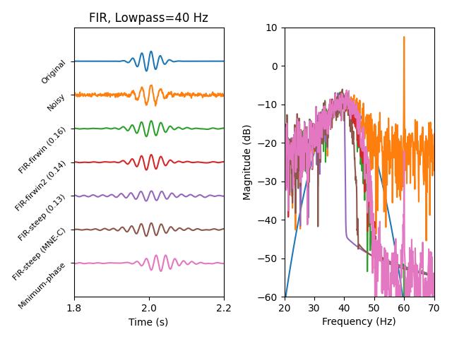 FIR, Lowpass=40 Hz