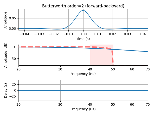 Butterworth order=2 (forward-backward)