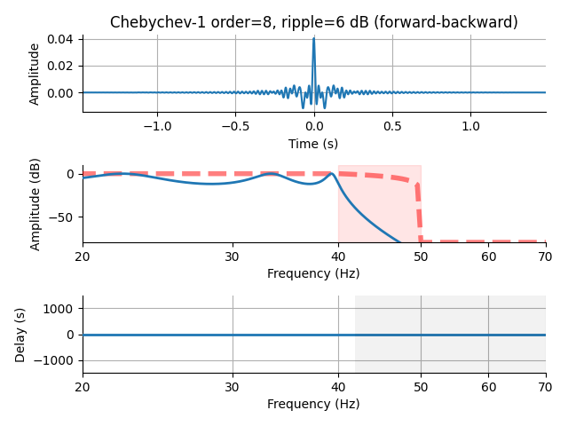 Chebychev-1 order=8, ripple=6 dB (forward-backward)