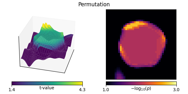 Permutation