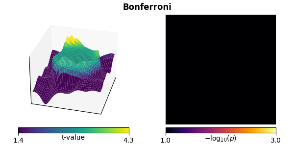 Bonferroni