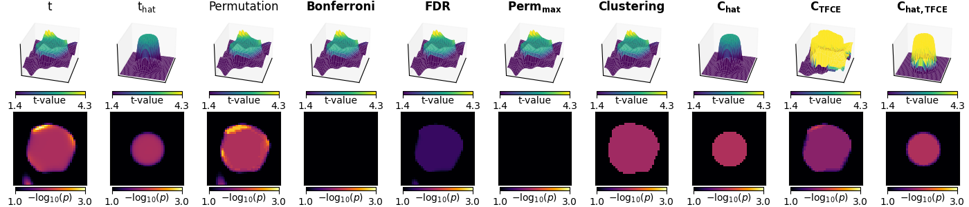 t, $\mathrm{t_{hat}}$, Permutation, Bonferroni, FDR, $\mathbf{Perm_{max}}$, Clustering, $\mathbf{C_{hat}}$, $\mathbf{C_{TFCE}}$, $\mathbf{C_{hat,TFCE}}$