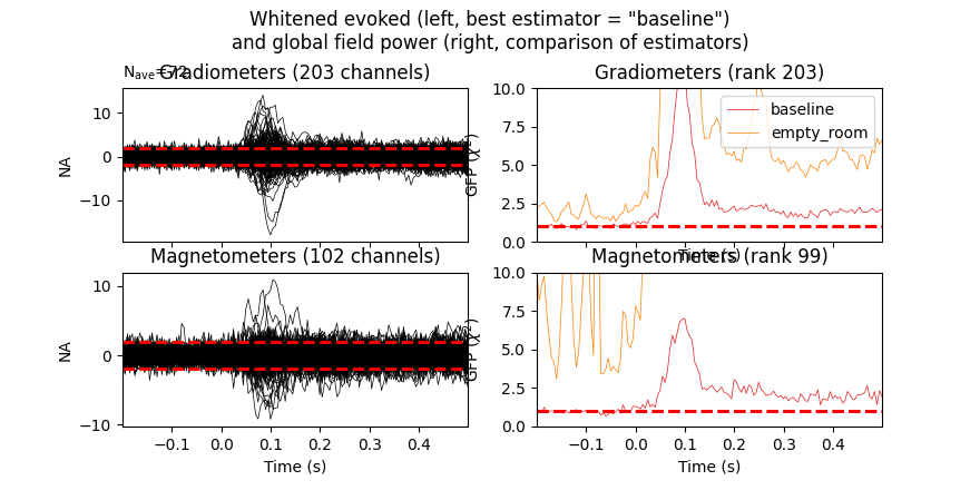 Whitened evoked (left, best estimator = "baseline") and global field power (right, comparison of estimators), Gradiometers (203 channels), Gradiometers (rank 203), Magnetometers (102 channels), Magnetometers (rank 99)