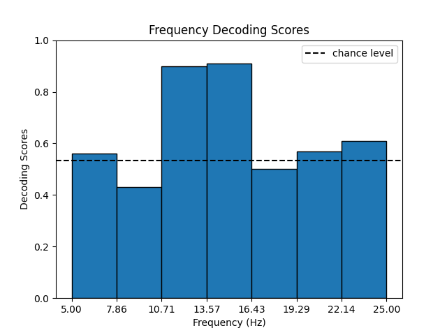 Frequency Decoding Scores