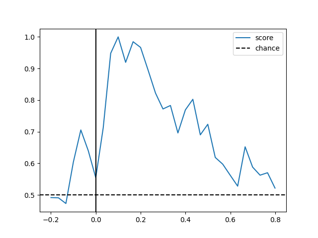 plot decoding spatio temporal source