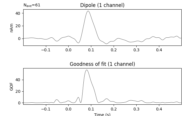 Dipole (1 channel), Goodness of fit (1 channel)