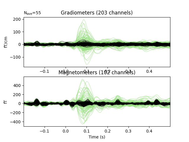 Gradiometers (203 channels), Magnetometers (102 channels)