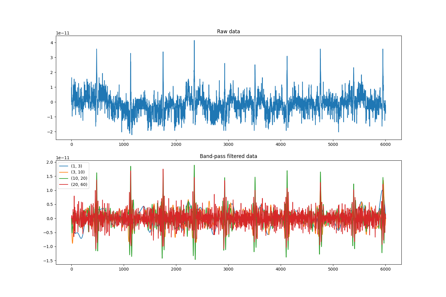 Raw data, Band-pass filtered data