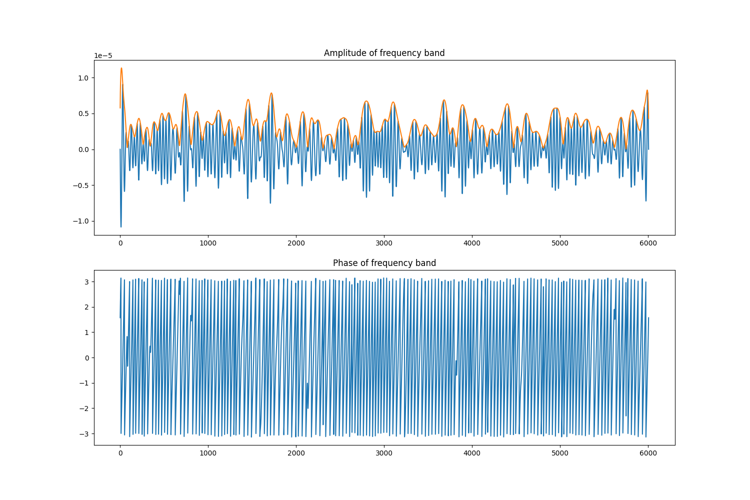 Amplitude of frequency band, Phase of frequency band