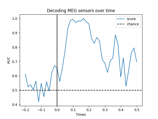 Decoding MEG sensors over time