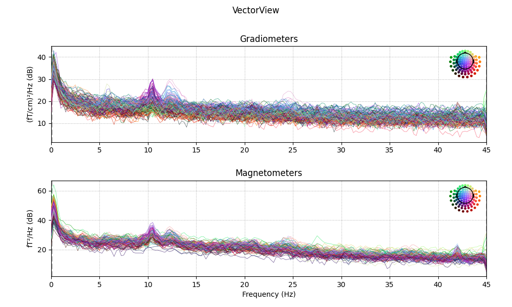 VectorView, Gradiometers, Magnetometers