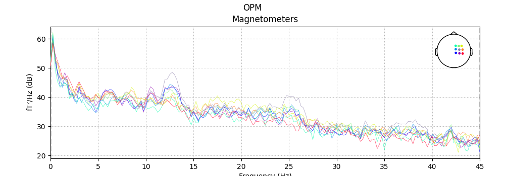 OPM, Magnetometers