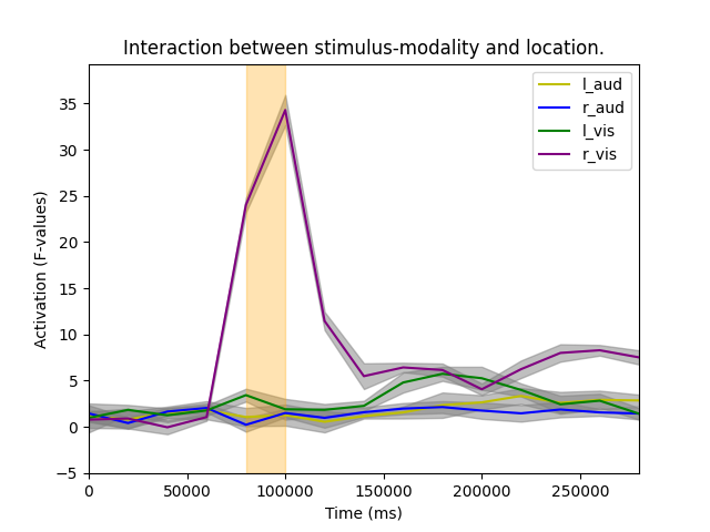 Interaction between stimulus-modality and location.