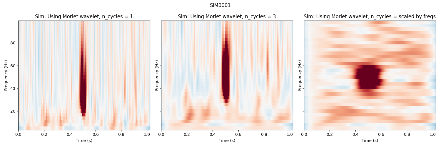 SIM0001, Sim: Using Morlet wavelet, n_cycles = 1, Sim: Using Morlet wavelet, n_cycles = 3, Sim: Using Morlet wavelet, n_cycles = scaled by freqs