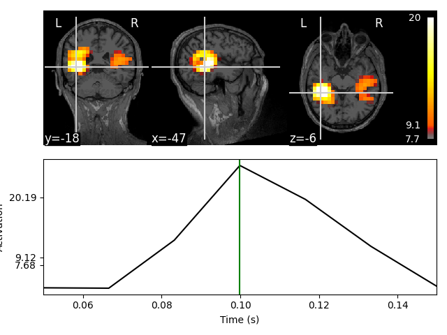 plot visualize stc