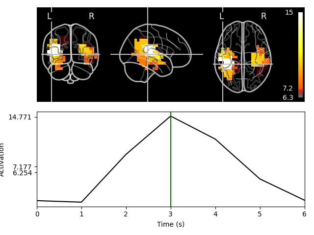 plot visualize stc