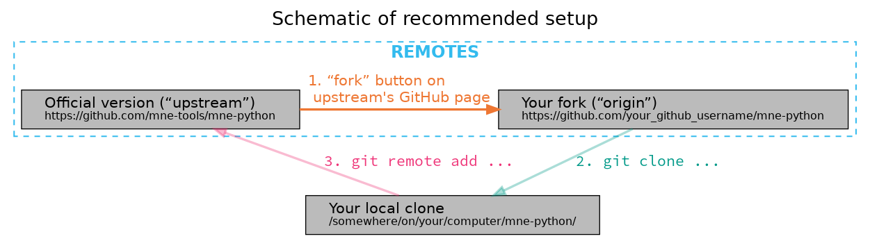 Diagram of recommended git setup