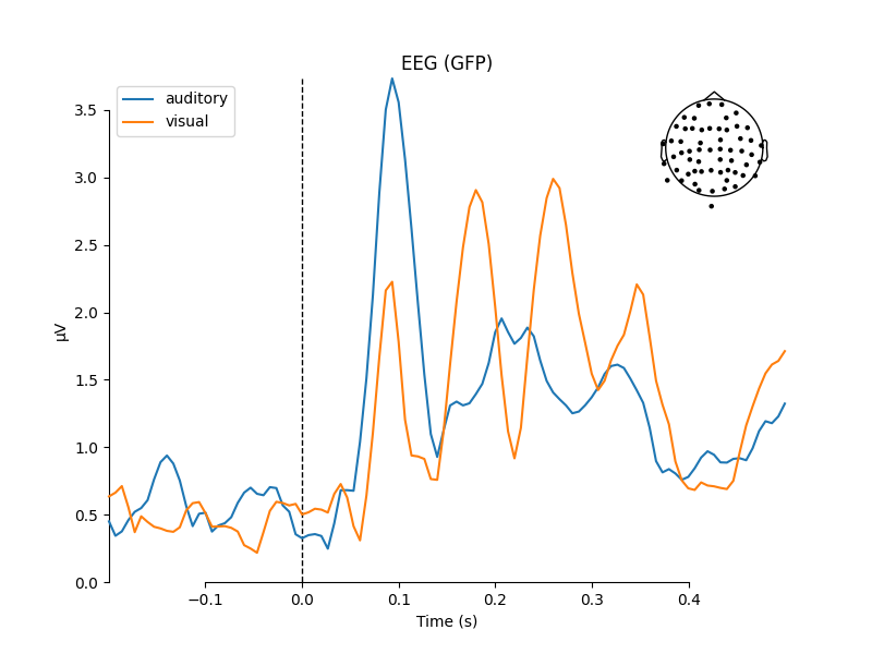 EEG (GFP)
