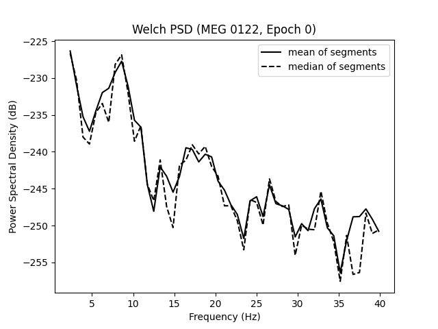 Welch PSD (MEG 0122, Epoch 0)