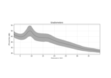 Frequency and time-frequency sensor analysis