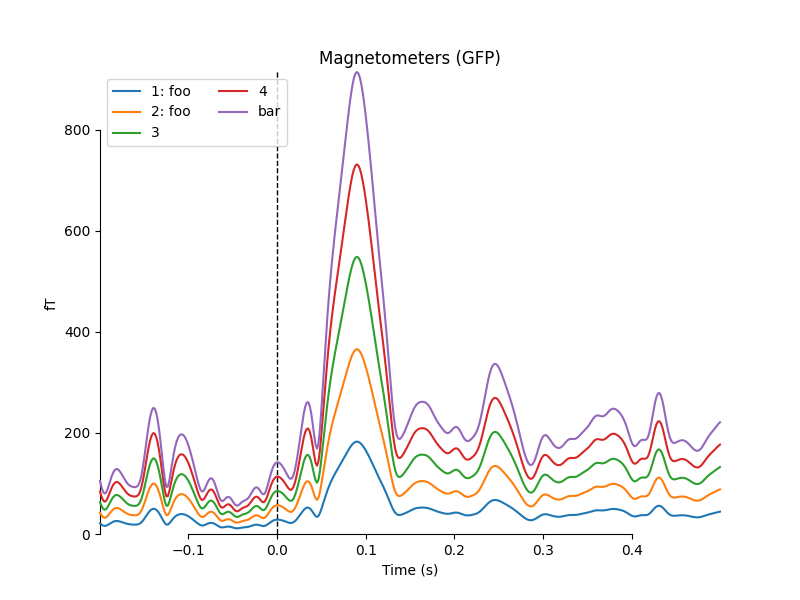 Magnetometers (GFP)