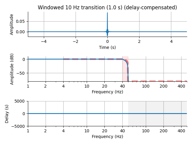 Windowed 10 Hz transition (1.0 s) (delay-compensated)