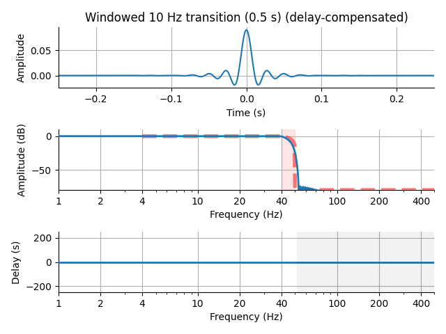 Windowed 10 Hz transition (0.5 s) (delay-compensated)