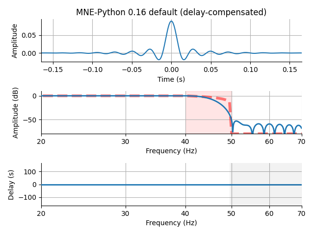 MNE-Python 0.16 default (delay-compensated)