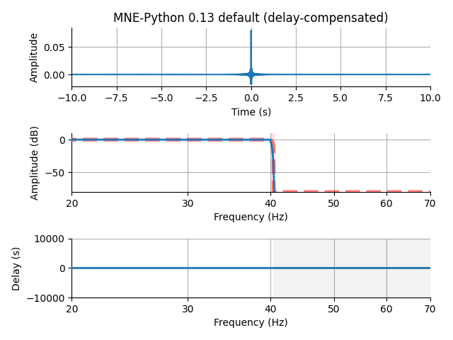 MNE-Python 0.13 default (delay-compensated)