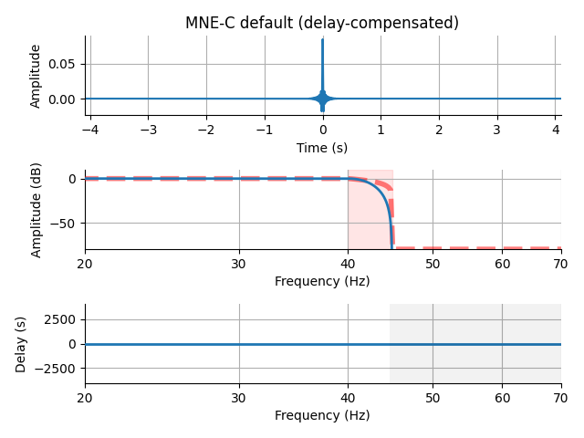 MNE-C default (delay-compensated)
