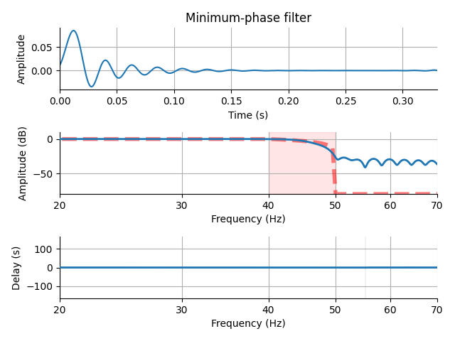 Minimum-phase filter