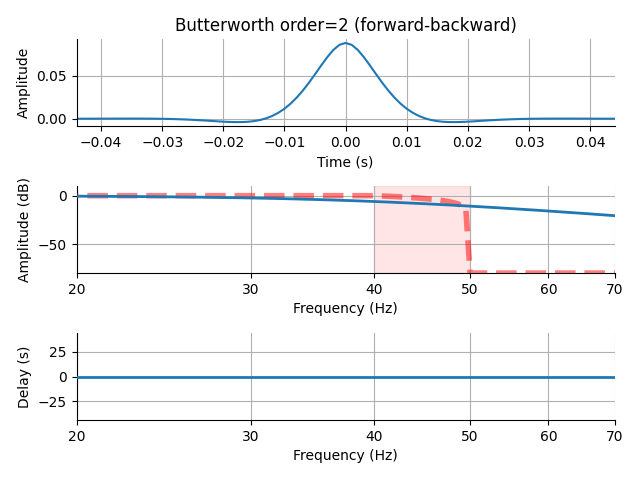 Butterworth order=2 (forward-backward)