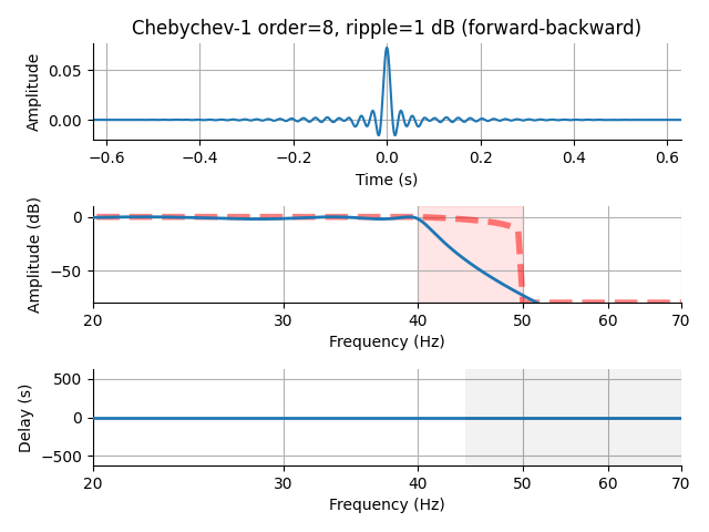 Chebychev-1 order=8, ripple=1 dB (forward-backward)