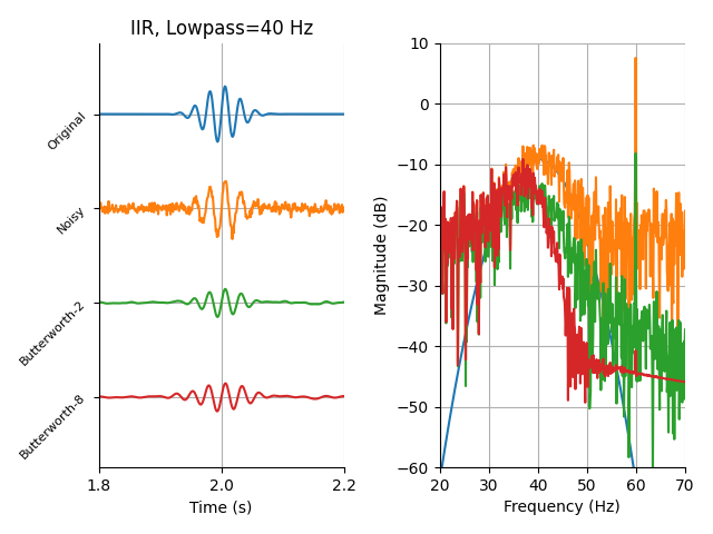 IIR, Lowpass=40 Hz