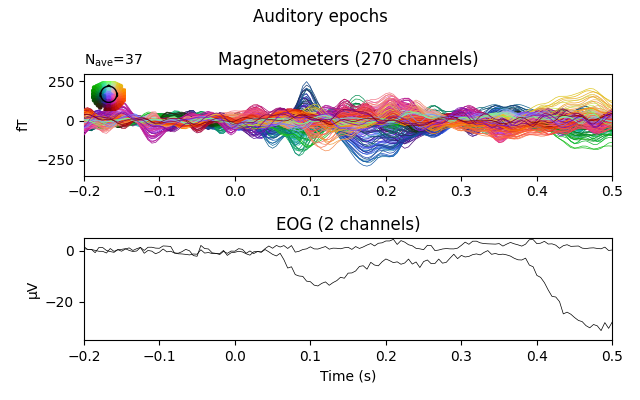 Auditory epochs, Magnetometers (270 channels), EOG (2 channels)