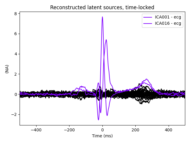 Reconstructed latent sources, time-locked