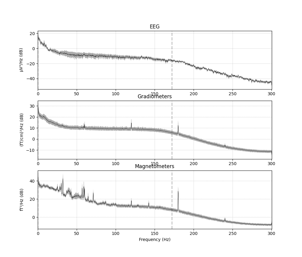 EEG, Gradiometers, Magnetometers