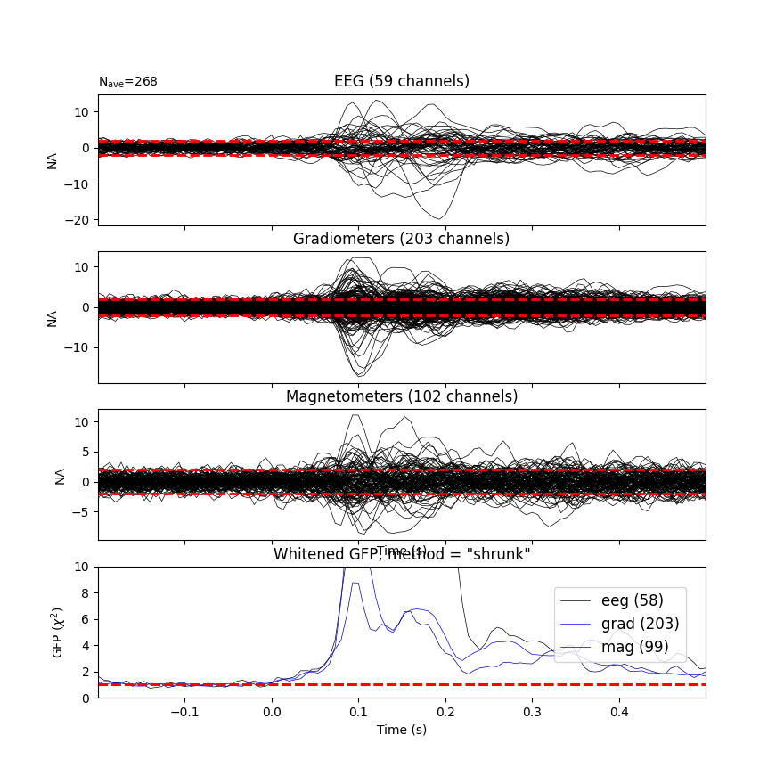 EEG (59 channels), Gradiometers (203 channels), Magnetometers (102 channels), Whitened GFP, method = 
