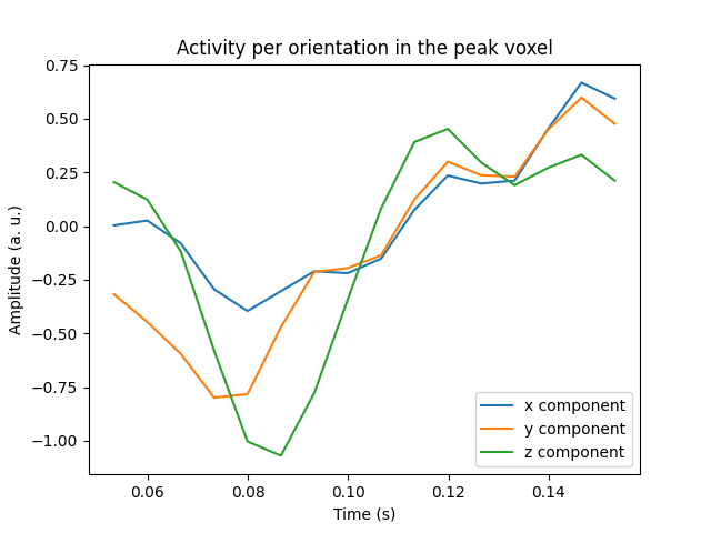 Activity per orientation in the peak voxel