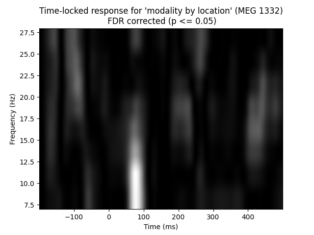 Time-locked response for 'modality by location' (MEG 1332)  FDR corrected (p <= 0.05)
