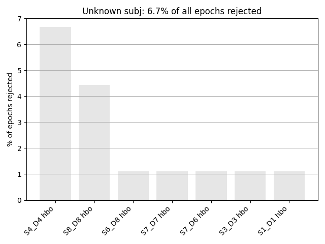 Unknown subj: 6.7% of all epochs rejected