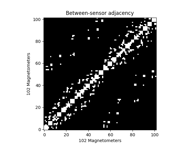 Between-sensor adjacency
