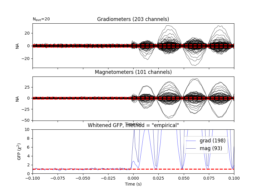 Gradiometers (203 channels), Magnetometers (101 channels), Whitened GFP, method = 