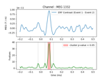 Permutation F-test on sensor data with 1D cluster level