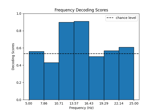 Decoding in time-frequency space using Common Spatial Patterns (CSP)