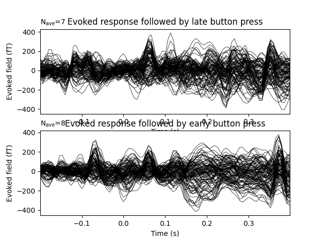 Evoked response followed by late button press, Evoked response followed by early button press