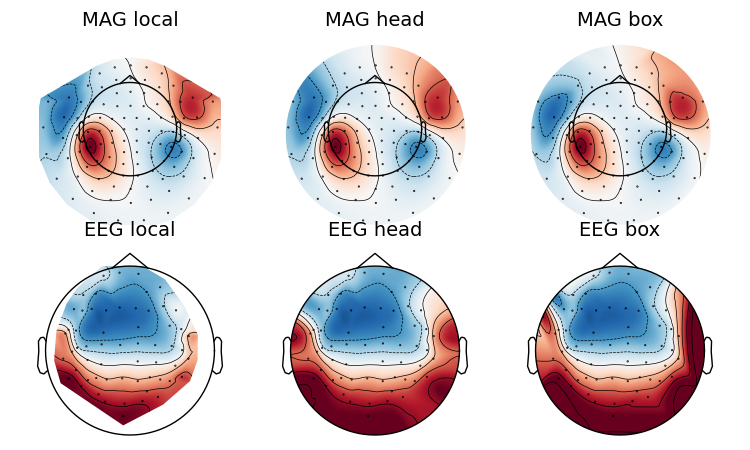 MAG local, MAG head, MAG box, EEG local, EEG head, EEG box
